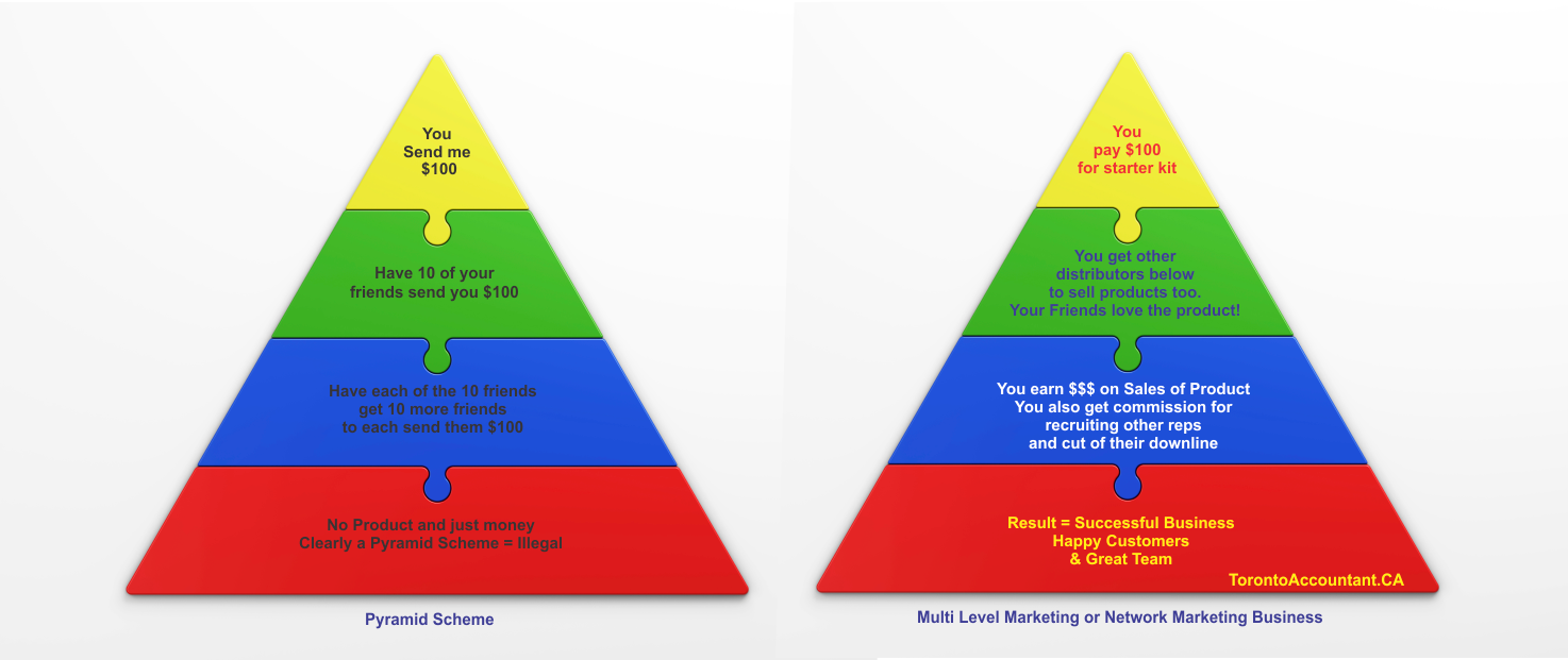 Business Fraud Pyramid Schemes Tax Fraud and