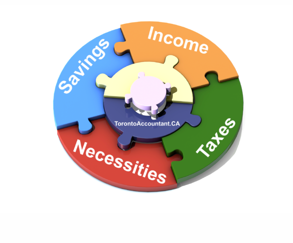 Budgeting for taxes taxes or necessities what comes first